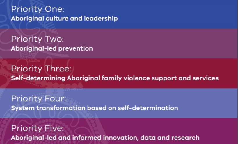 Image of the Dhelk Dja agreement’s five strategic priorities. Priority one, Aboriginal culture and leadership. Priority two, Aboriginal-led prevention. Priority three, self-determining Aboriginal family violence support and services. Priority four, system transformation based on self-determination. Priority five, Aboriginal-led and informed innovation, data and research.